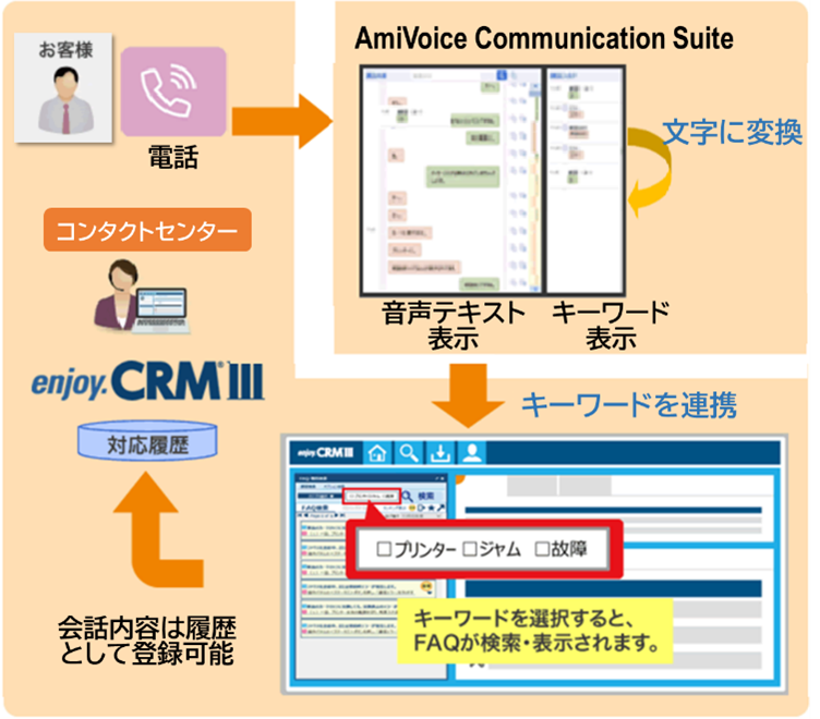 AmiVoice Communication Suite