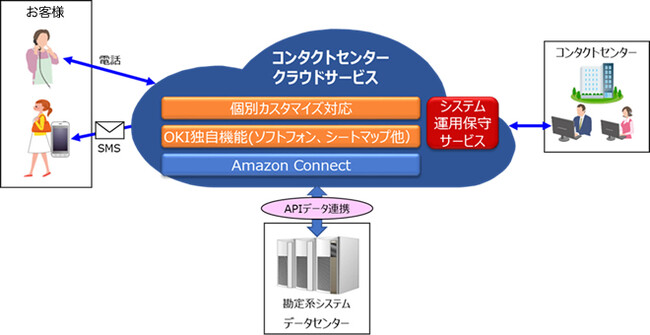 コンタクトセンタークラウドサービス