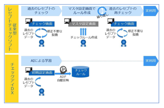 チェックアイDX