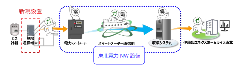 LPガス・電気共同検針サービス