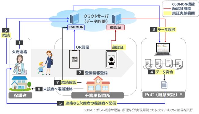 顔認証技術