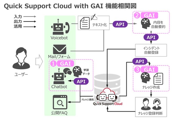 Quick Support Cloud with GAI