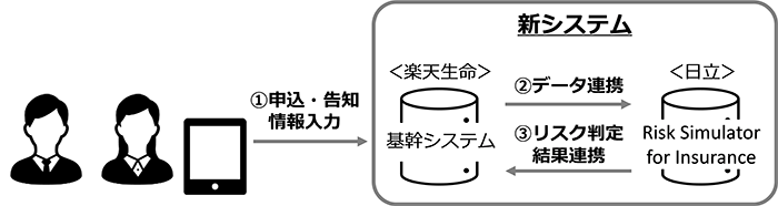 楽天生命