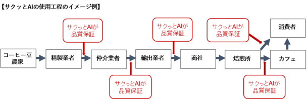 コーヒー豆の不良検知