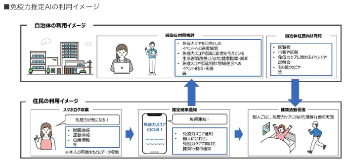 免疫力推定AI