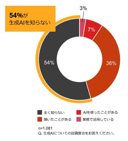 PwCコンサルティング