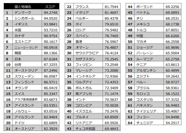 世界デジタル政府ランキング