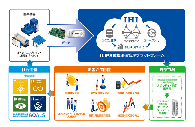 ILIPS環境価値管理プラットフォーム