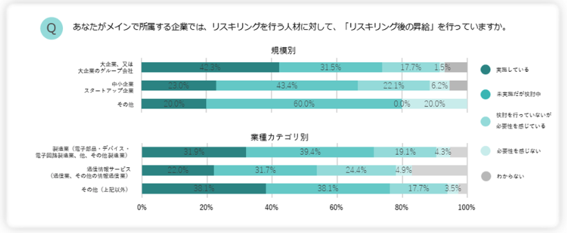 リスキリング