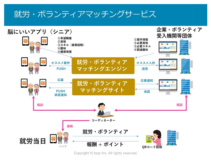 高齢者の就労マッチング