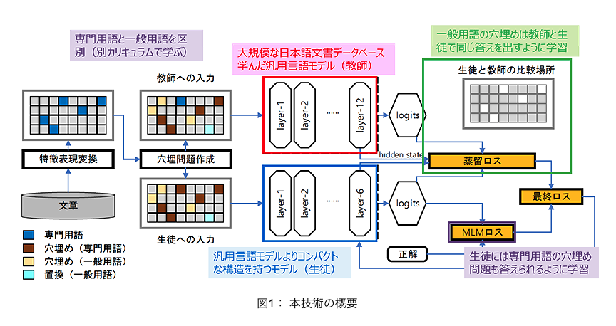 文書理解AI