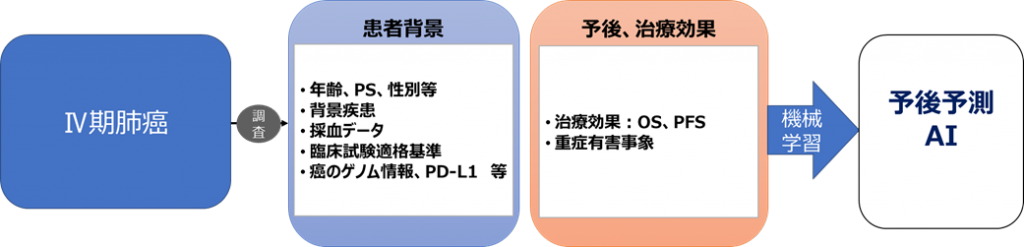 肺癌患者予後データ