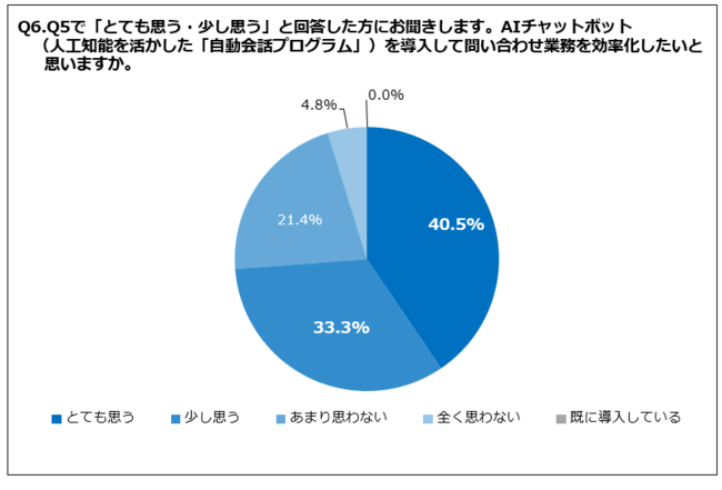 AIチャットボット