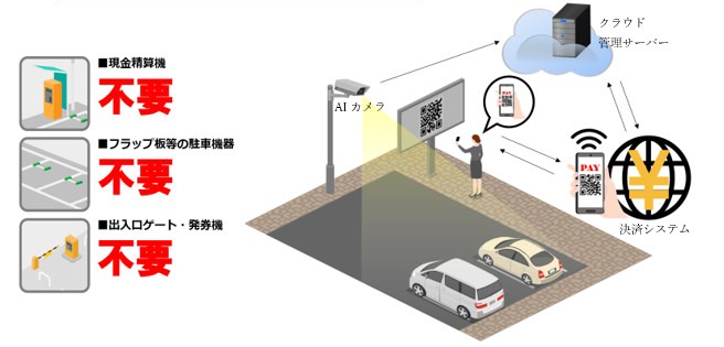 NTTル・パルク スマートパーキング