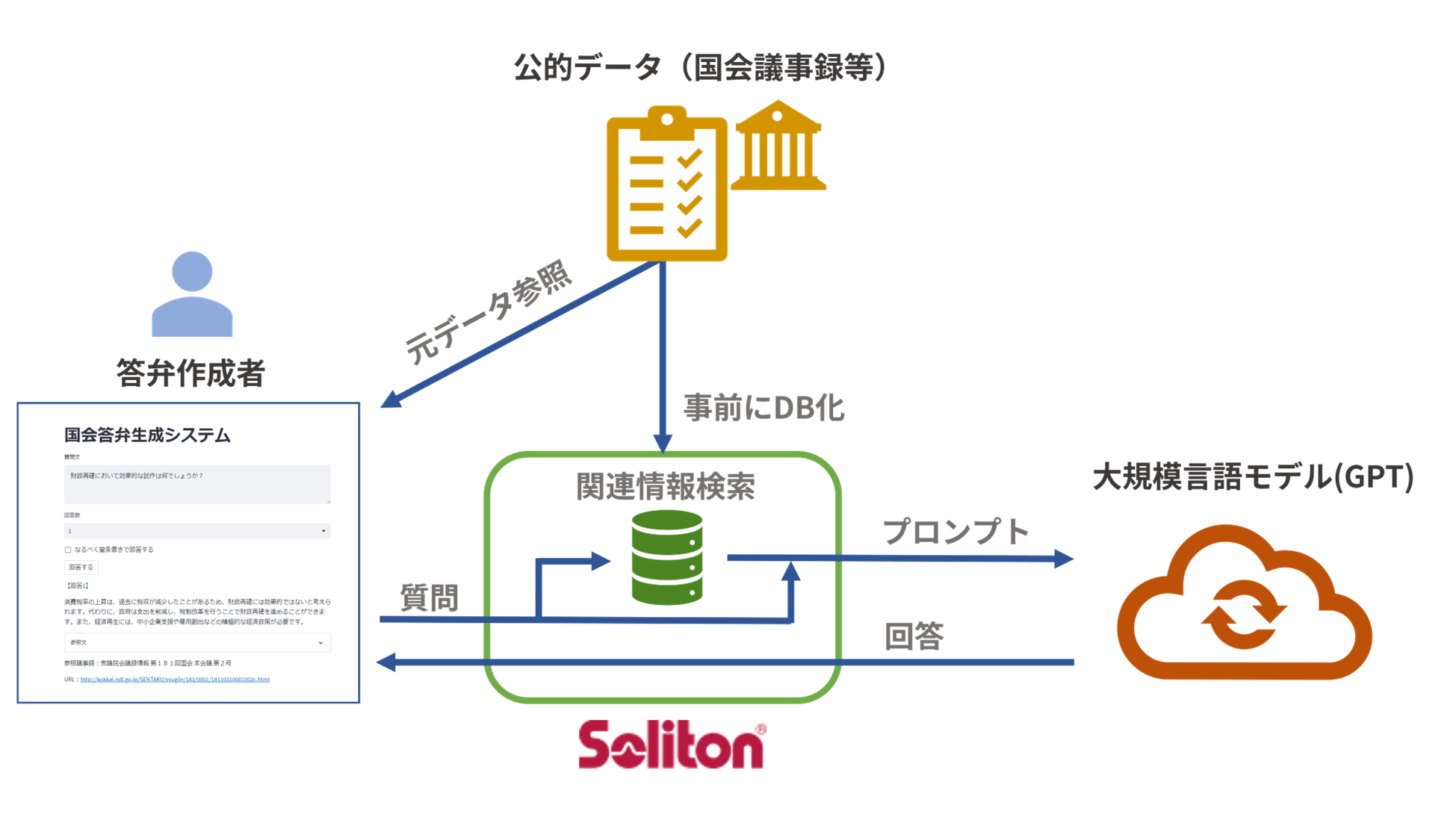 国会答弁作成支援システム