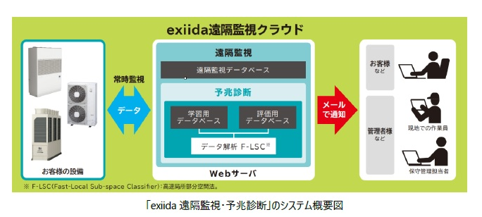 exiida遠隔監視・予兆診断