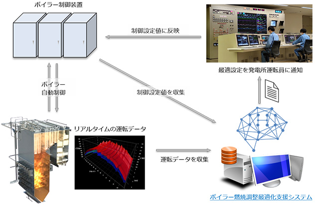 ボイラー燃焼調整最適化支援システム