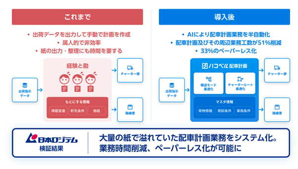 ハコベル 配車計画