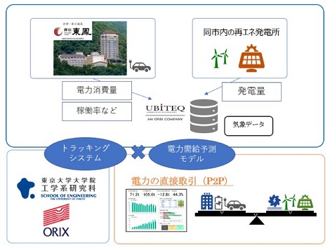 再生可能エネルギーの地産地消