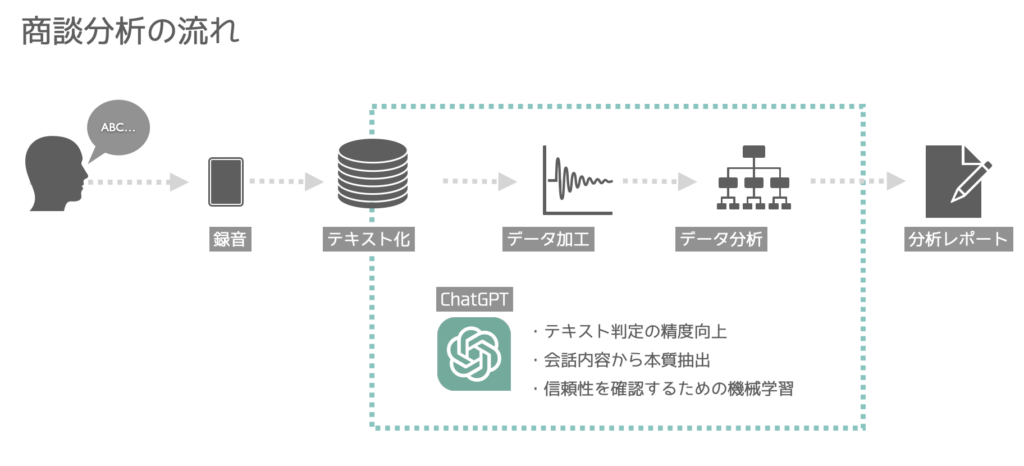 店頭商談分析