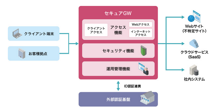 セキュアゲートウェイ