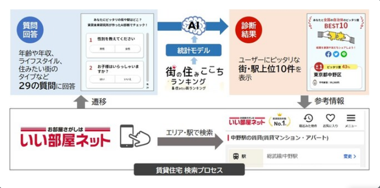 みんなのAIピッタリ街診断