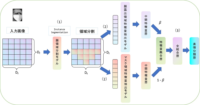 表情認識