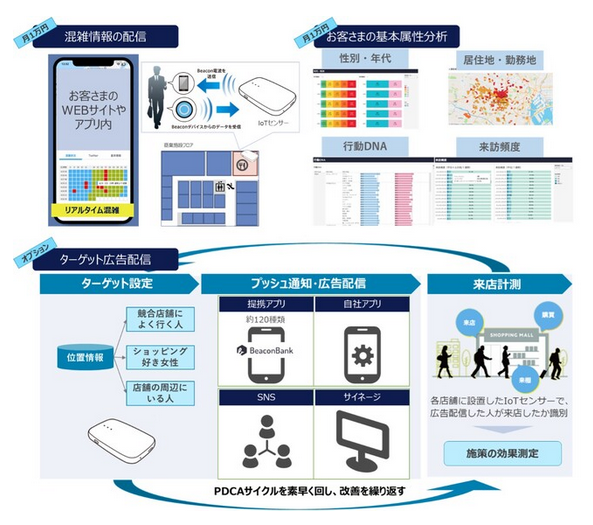 人流センサーを利用したサービス