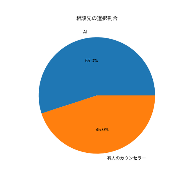 AIカウンセリング