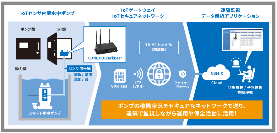 スマート水中ポンプ SuPMoS