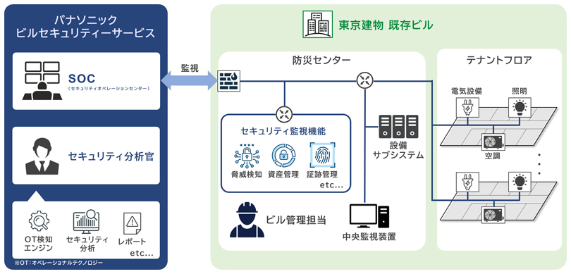 ビル向けサイバーセキュリティ監視サービス