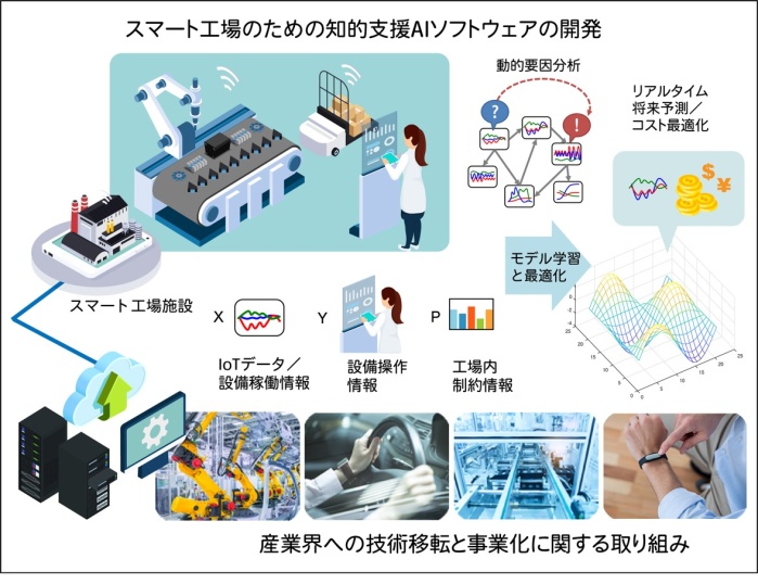 リアルタイムAI技術