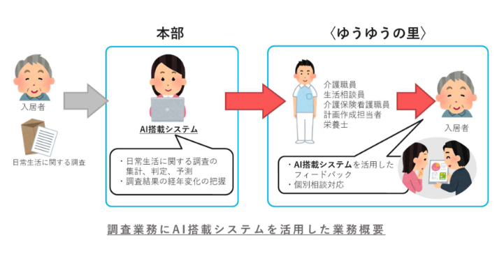 人工知能を搭載した自立型施設向け介護予防システム