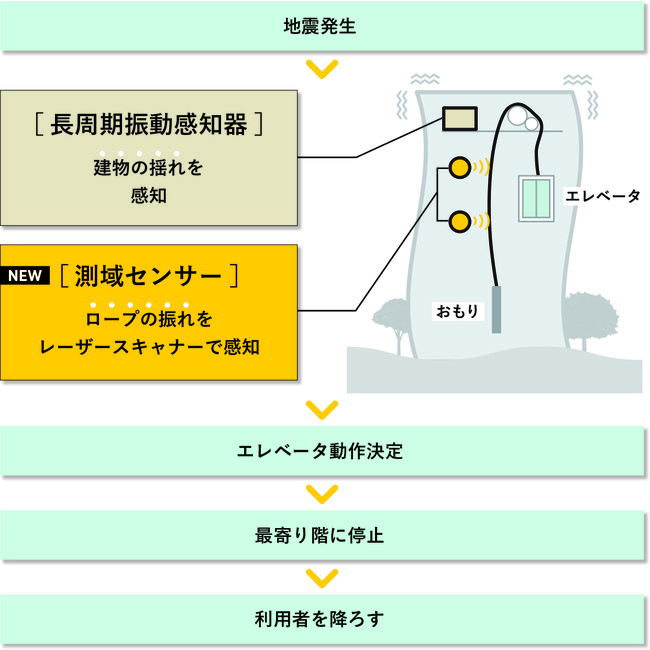 長周期地震時管制運転