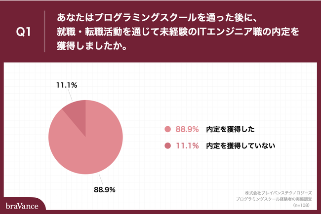 プログラミングスクール