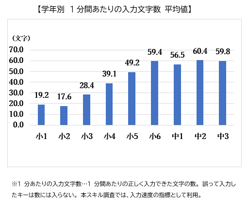 タイピング