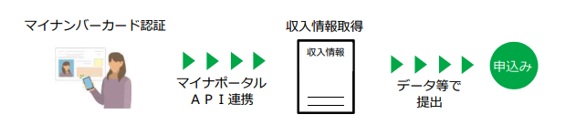 マイナンバーカード認証