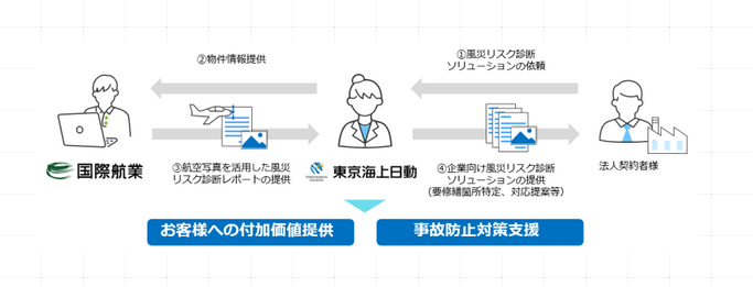 企業向け風災リスク診断ソリューション