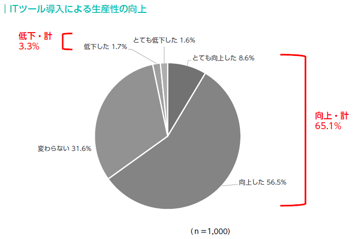 ITツール