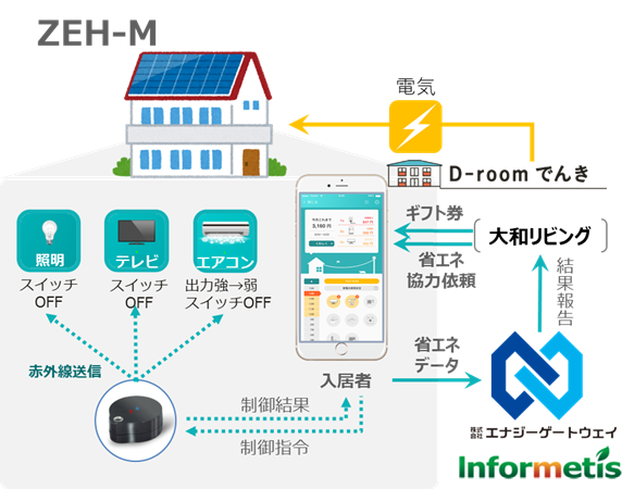 IoT D-room